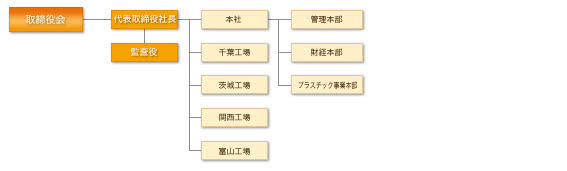 組織図表